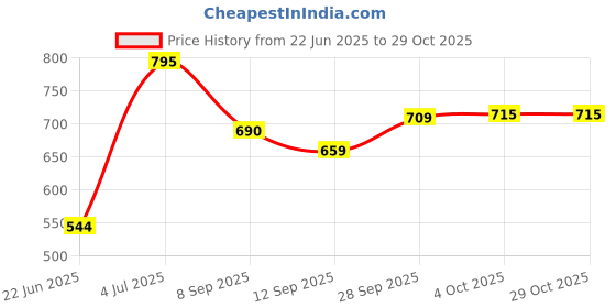 flipkart.com butterthief Cartoon Single Mink Blanket for Heavy Winter butterthief Price History Graph from 22 Jun 2025 to 28 Oct 2025