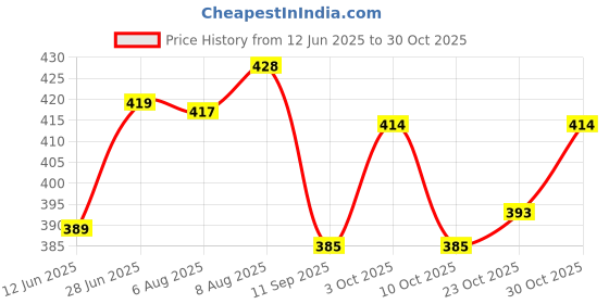 flipkart.com pwi Cartoon Single Swaddling Baby Blanket for AC Room pwi Price History Graph from 12 Jun 2025 to 30 Oct 2025