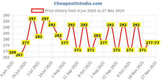 flipkart.com pwi Cartoon Single Swaddling Baby Blanket forAC Room pwi Price History Graph from 4 Jun 2025 to 27 Nov 2025