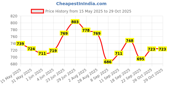 flipkart.com heartbury Cartoon Single Swaddling Baby Blanket forAC Room heartbury Price History Graph from 15 May 2025 to 29 Oct 2025