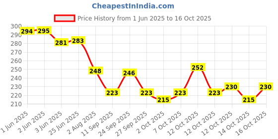 flipkart.com riydh trends Cartoon Spaceman Astro Plastic Water Bottle Portable Rope With Straw 700 ml Water Bottle riydh trends Price History Graph from 1 Jun 2025 to 16 Oct 2025