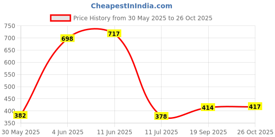 flipkart.com sanchi creation Cartoon Stationary Pack of 12 Sets for Kids Return Gifts for Birthday Party Bulk Pencil sanchi creation Price History Graph from 30 May 2025 to 26 Oct 2025