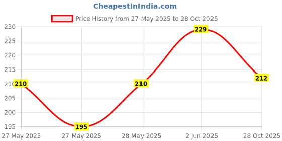 flipkart.com hk toys Cartoon Stationery Zip Pouch for Pen Pencil Multi Utility Best for Return Gifts Unicorn transparent zip pouch set of 12 Art Plastic Pencil Boxes hk toys Price History Graph from 27 May 2025 to 28 Oct 2025
