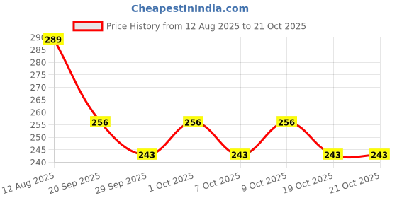 flipkart.com zibuyu Cartoon Straw Covers Universal 10mm Silicone Caps 4 Colors zibuyu Price History Graph from 12 Aug 2025 to 21 Oct 2025