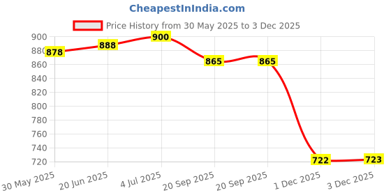 flipkart.com iris Cartoon Swim Ring, Inflatable Durable Round Shaped Fishes Summer Pool Beach Party Swimming Float Tube, Water Fun Swim Pool Toys for Kids (Pink) Inflatable Pool Accessory iris Price History Graph from 30 May 2025 to 3 Dec 2025