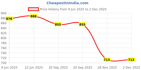 flipkart.com iris Cartoon Swim Ring, Inflatable Durable Round Shaped Fishes Summer Pool Beach Party Swimming Float Tube, Water Fun Swim Pool Toys for Kids (Yellow) Inflatable Pool Accessory iris Price History Graph from 9 Jun 2025 to 2 Dec 2025
