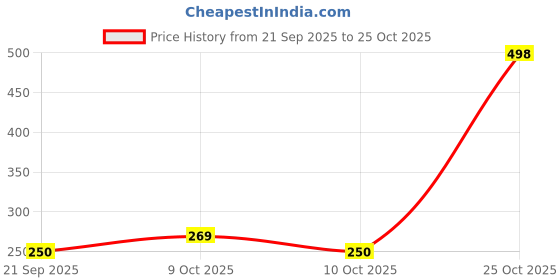 flipkart.com xelcis Cartoon-Teddy Designer Sipper Bottle: Perfect 1L Anti-Leak Gift for Kids 1000 ml Water Bottle xelcis Price History Graph from 21 Sep 2025 to 25 Oct 2025