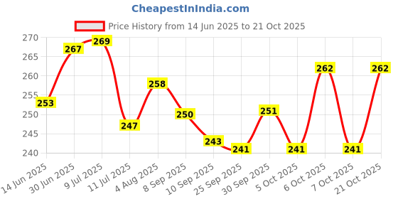 flipkart.com zyozi Cartoon Theme Party Supplie,Cartoon Theme Birthday for Boy Decoration-Pack of 37 zyozi Price History Graph from 14 Jun 2025 to 21 Oct 2025