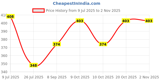 flipkart.com 100yellow Cartoon Theme Printed Examination board 100yellow Price History Graph from 9 Jul 2025 to 30 Oct 2025