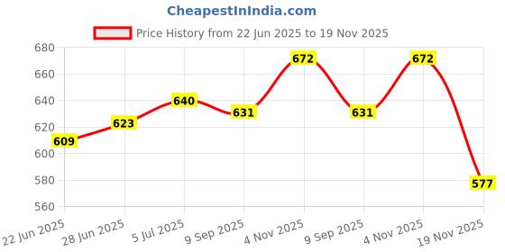 flipkart.com glowsilk Cartoon Tom & Jerry Printed, 4 Shelves, PVC Collapsible Wardrobe glowsilk Price History Graph from 22 Jun 2025 to 19 Nov 2025