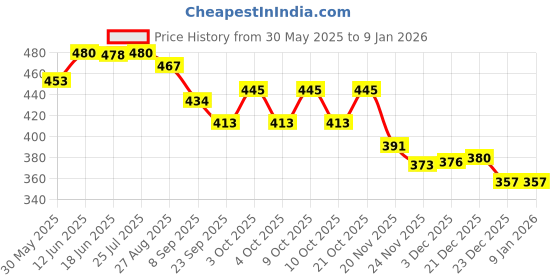 flipkart.com sr toys Cartoon Train Car Engien Toy for kids sr toys Price History Graph from 30 May 2025 to 4 Jan 2026