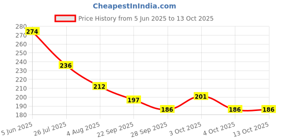 flipkart.com as enterprises Cartoon Transformation Mini Racing Friction Toy Racing Transforming Car to Robot as enterprises Price History Graph from 5 Jun 2025 to 13 Oct 2025