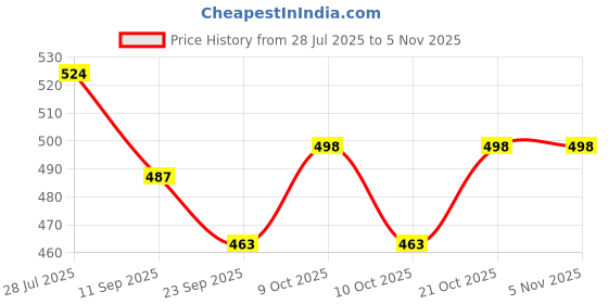 flipkart.com tiny mynee Cartoon Tumbler Doll Roly-poly for babies with Sound&Nodding head-Green Rattle tiny mynee Price History Graph from 28 Jul 2025 to 4 Nov 2025