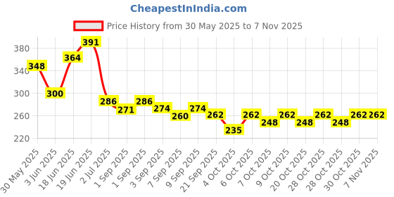 flipkart.com mallexo Cartoon Unicorn Piggy Bank for Kids with Padlock & Key Money Saver ATM for Girl mallexo Price History Graph from 30 May 2025 to 6 Nov 2025
