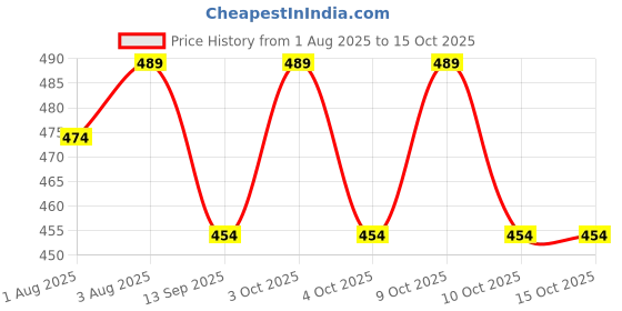 flipkart.com cartoona 180 TC Polycotton Double 3D Printed Flat Bedsheet cartoona Price History Graph from 1 Aug 2025 to 14 Oct 2025