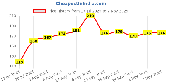 flipkart.com Cartooze Medallion Shade Red Star Crystal Studded Chain Premium Brooch Brooch Price History Graph from 17 Jul 2025 to 7 Nov 2025