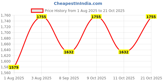flipkart.com mumbai tattoo CARTRIDGE 13 RM Disposable Round, Magnum, Magnum Liner, Magnum Shader Tattoo Needles mumbai tattoo Price History Graph from 1 Aug 2025 to 21 Oct 2025
