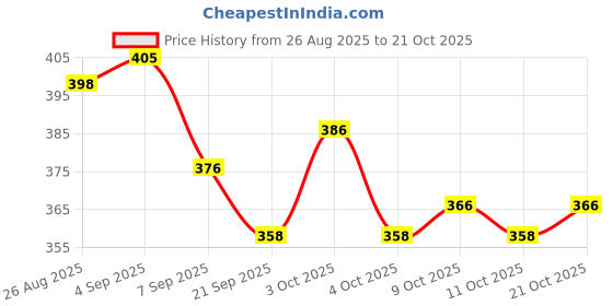flipkart.com sandhugunhouse Cartridge (Ammo) Pouch For 315 & 30.06 Bore Rifle Ammo Racquet Carry Case/Cover Free Size sandhugunhouse Price History Graph from 26 Aug 2025 to 21 Oct 2025