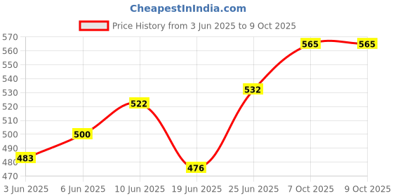 flipkart.com CARTRIDGE ZONE 337 for 337 Toner Cartridge for image class MF244DW, MF226dn Black Ink Cartridge Price History Graph from 3 Jun 2025 to 9 Oct 2025