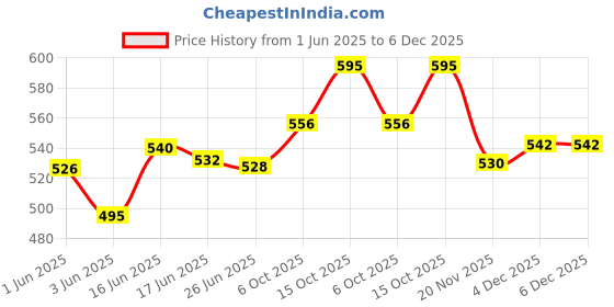 flipkart.com CARTRIDGE ZONE 88A CC388A Toner Cartridge Compatible for P1007 P1008 Pro P1106 Pro P1108 Black Ink Cartridge Price History Graph from 1 Jun 2025 to 6 Dec 2025