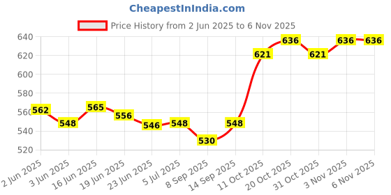 flipkart.com CARTRIDGE ZONE Laserjet M1005 MFP,1020,1010/1012/1018/1022/1022n/1022NW/3015/3020/3030/3050 Black Ink Cartridge Price History Graph from 2 Jun 2025 to 6 Nov 2025