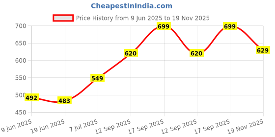 flipkart.com CARTRIDGE ZONE M1136, MFP, P1007, P1106, P1108 Black Ink Cartridge Price History Graph from 9 Jun 2025 to 19 Nov 2025
