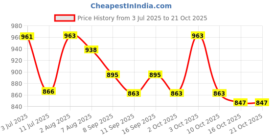 flipkart.com mumbai tattoo CARTRIDGE11M1 Disposable Magnum Liner, Magnum Shader Tattoo Needles mumbai tattoo Price History Graph from 3 Jul 2025 to 21 Oct 2025