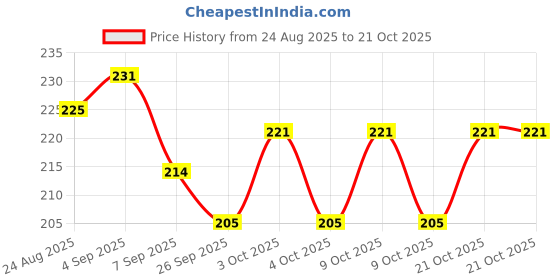 flipkart.com sandhugunhouse Cartridges (Ammo) Pouch For 30 & 32 Bore Revolver & Pistol (7.62, 7.63, 7.65) Racquet Carry Case/Cover Free Size sandhugunhouse Price History Graph from 24 Aug 2025 to 20 Oct 2025