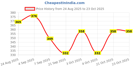 flipkart.com sandhugunhouse Cartridges (Ammo) Pouch For 30 & 32 Bore Revolver & Pistol ( 7.62, 7.63, 7.65 ) Racquet Carry Case/Cover Free Size sandhugunhouse Price History Graph from 24 Aug 2025 to 22 Oct 2025