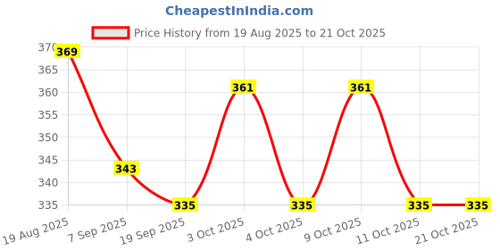 flipkart.com sandhugunhouse Cartridges (Ammo) Pouch For 30 & 32 Bore Revolver & Pistol (7.62, 7.63, 7.65) Racquet Carry Case/Cover Free Size sandhugunhouse Price History Graph from 19 Aug 2025 to 20 Oct 2025