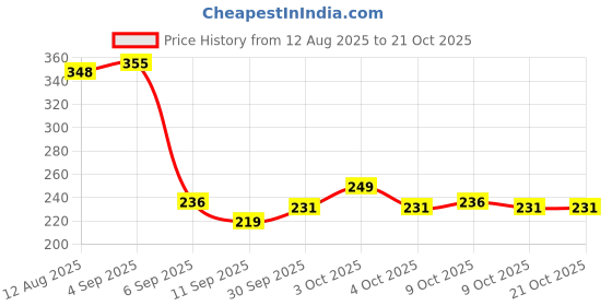 flipkart.com sandhugunhouse Cartridges ( Ammo ) Pouch For 30 & 32 Bore Revolver & Pistol (7.62, 7.63, 7.65) Racquet Carry Case/Cover Free Size sandhugunhouse Price History Graph from 12 Aug 2025 to 20 Oct 2025