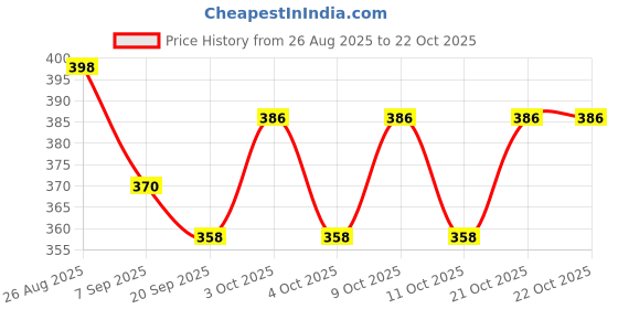 flipkart.com sandhugunhouse Cartridges (Ammo) Pouch For 30 & 32 Bore Revolver & Pistol ( 7.62, 7.63, 7.65 ) Racquet Carry Case/Cover Free Size sandhugunhouse Price History Graph from 26 Aug 2025 to 21 Oct 2025