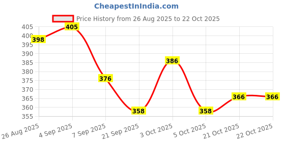 flipkart.com sandhugunhouse Cartridges (Ammo) Pouch For 315 & 30.06 Bore Rifle Ammo Racquet Carry Case/Cover Free Size sandhugunhouse Price History Graph from 26 Aug 2025 to 21 Oct 2025