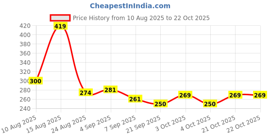 flipkart.com sandhugunhouse Cartridges ( Ammo ) Pouch For 315 & 30.06 Bore Rifle Ammo Racquet Carry Case/Cover Free Size sandhugunhouse Price History Graph from 10 Aug 2025 to 21 Oct 2025