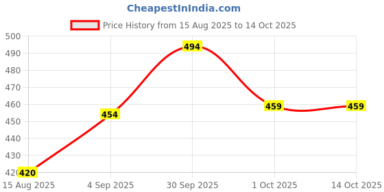 flipkart.com sandhugunhouse Cartridges (Ammo) Pouch For 45, 30 & 32 Bore Revolver & Pistol (7.62,7.63,7.65) Racquet Carry Case/Cover Free Size sandhugunhouse Price History Graph from 15 Aug 2025 to 14 Oct 2025