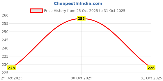 flipkart.com cartshopper Magnetic Knife Holder Chef Rack Magnetic Strip Utensil Kitchen Tool Kitchen Organiser Magnet Pack of 1 cartshopper Price History Graph from 25 Oct 2025 to 31 Oct 2025