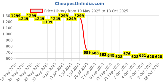 flipkart.com cartspace 3 Section Trekking Pole cartspace Price History Graph from 19 May 2025 to 16 Oct 2025
