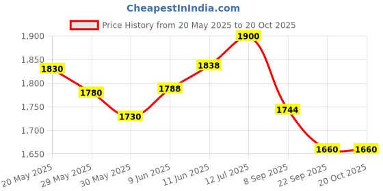 flipkart.com cartspace 6 Person Waterproof Portable Camping Tent | Useful for Outdoors, Picnic, Hiking Tent - For All Age Group cartspace Price History Graph from 20 May 2025 to 20 Oct 2025