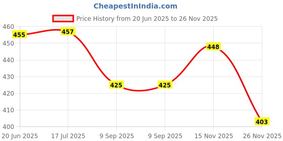 flipkart.com cartspace All-in-One Talking English Words Flash Cards for Kids Education Learning Device cartspace Price History Graph from 20 Jun 2025 to 26 Nov 2025