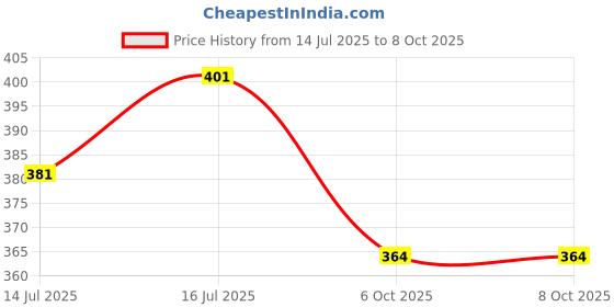 flipkart.com cartspace Cats Smart Silicone Rolling Ball With Tail,Bird Sound Silicone Ball, Soft Toy For Dog & Cat cartspace Price History Graph from 14 Jul 2025 to 8 Oct 2025
