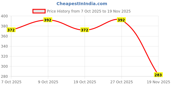 flipkart.com cartspace COB Light with 6 Lighting Modes & Display Cigar Lighter LED Front Light cartspace Price History Graph from 7 Oct 2025 to 19 Nov 2025