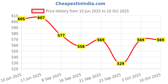 flipkart.com cartspace Galaxy Rose Flowe Crystal Rose GIFT ROSE TEDDY WITH ROSE Table Lamp cartspace Price History Graph from 10 Jun 2025 to 10 Oct 2025