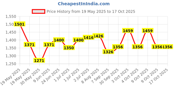 flipkart.com cartspace Gas Camp Stove cartspace Price History Graph from 19 May 2025 to 16 Oct 2025
