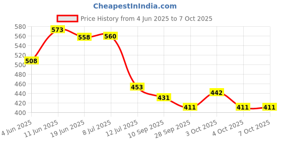 flipkart.com cartspace LED Rose Light, Artificial Rose Flower with Led String Lights, Rose Lamp Night Lamp cartspace Price History Graph from 4 Jun 2025 to 7 Oct 2025