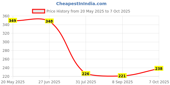 flipkart.com cartspace Multi-Purpose Wall Mounted Hook for Faucet, Faucet Holder, Hand Shower Fixed Mount cartspace Price History Graph from 20 May 2025 to 7 Oct 2025