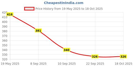 flipkart.com cartspace Nylon Baby Play Mat cartspace Price History Graph from 19 May 2025 to 18 Oct 2025