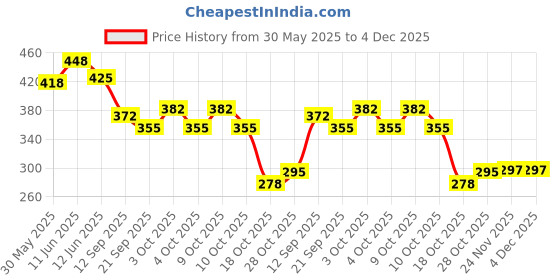 flipkart.com cartspace PVC (Polyvinyl Chloride) Baby Play Mat cartspace Price History Graph from 30 May 2025 to 4 Dec 2025