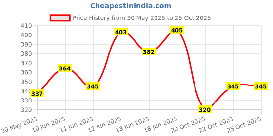 flipkart.com cartspace PVC (Polyvinyl Chloride) Baby Play Mat cartspace Price History Graph from 30 May 2025 to 25 Oct 2025