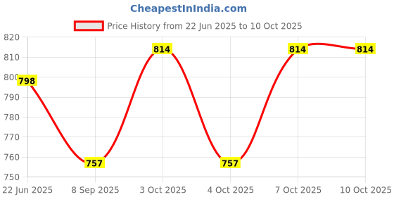flipkart.com cartspace Red/Blue Flame, Refillable Butane Gas Windproof Jet Flame Cool Lighters Bright Fire Lighter with Safety Lock & Adjustable Red/Blue Flame. Pocket Lighter cartspace Price History Graph from 22 Jun 2025 to 9 Oct 2025