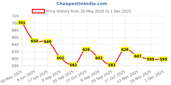 flipkart.com cartspace Spice and Coffee Grinder, Coffee Bean Grinder 2 Cups Coffee Maker 2 Cups Coffee Maker cartspace Price History Graph from 30 May 2025 to 1 Dec 2025